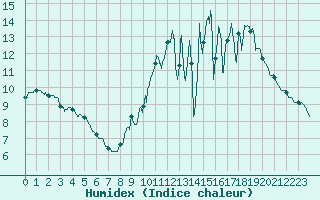 Courbe de l'humidex pour Fargues-sur-Ourbise (47)