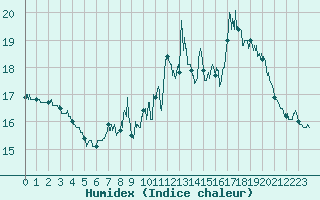 Courbe de l'humidex pour Metz (57)