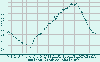 Courbe de l'humidex pour Nmes - Garons (30)