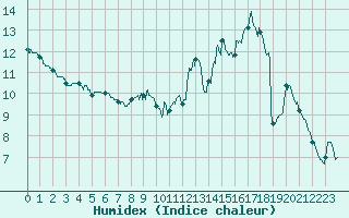 Courbe de l'humidex pour Saint-Arnoult (60)