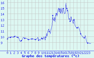 Courbe de tempratures pour Tanus (81)
