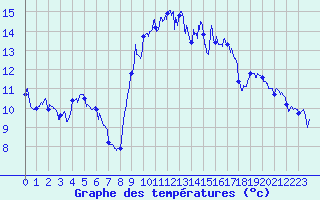 Courbe de tempratures pour Bastia (2B)
