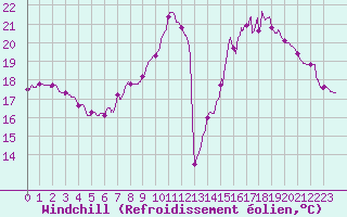 Courbe du refroidissement olien pour Lons-le-Saunier (39)