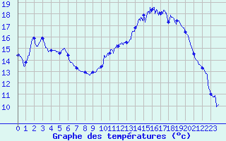 Courbe de tempratures pour Cognac (16)