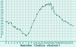 Courbe de l'humidex pour Auxerre-Perrigny (89)