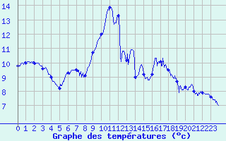 Courbe de tempratures pour Auxerre-Perrigny (89)