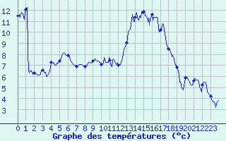 Courbe de tempratures pour Formigures (66)