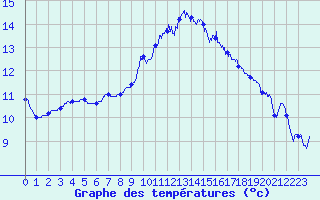 Courbe de tempratures pour Calais / Marck (62)