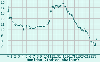 Courbe de l'humidex pour Luxeuil (70)