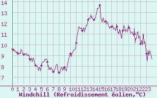 Courbe du refroidissement olien pour Hyres (83)