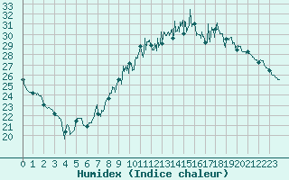 Courbe de l'humidex pour Montpellier (34)