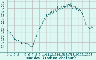 Courbe de l'humidex pour Vannes-Sn (56)