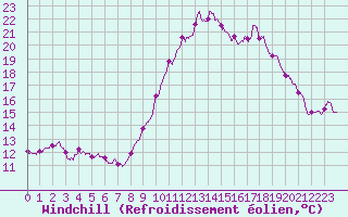 Courbe du refroidissement olien pour Reventin (38)