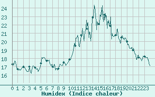 Courbe de l'humidex pour Marignana (2A)