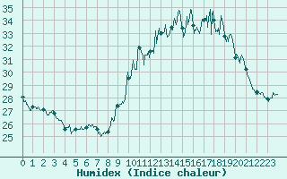 Courbe de l'humidex pour Istres (13)