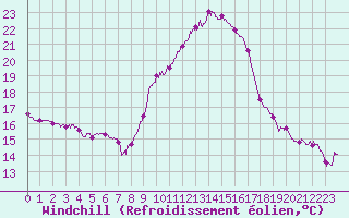 Courbe du refroidissement olien pour Istres (13)