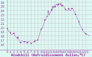 Courbe du refroidissement olien pour Cognac (16)