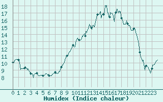 Courbe de l'humidex pour Cherbourg (50)