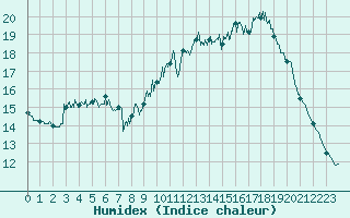 Courbe de l'humidex pour Pointe de Socoa (64)