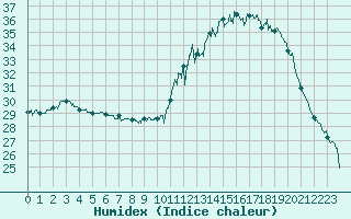 Courbe de l'humidex pour Dax (40)