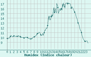 Courbe de l'humidex pour Chartres (28)
