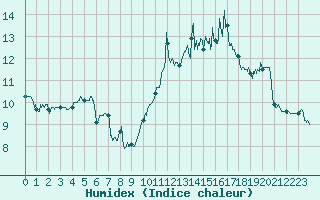 Courbe de l'humidex pour Cos (09)