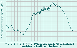 Courbe de l'humidex pour Albert-Bray (80)