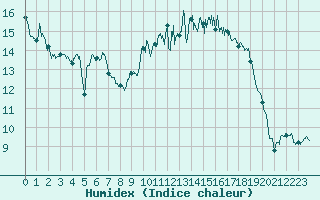 Courbe de l'humidex pour Cherbourg (50)