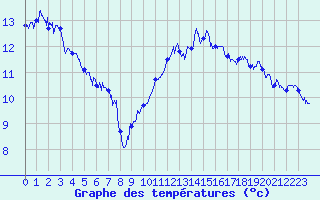 Courbe de tempratures pour Blois (41)