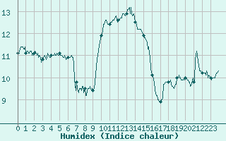 Courbe de l'humidex pour Cap Corse (2B)