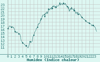 Courbe de l'humidex pour Istres (13)