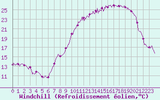 Courbe du refroidissement olien pour Nancy - Essey (54)