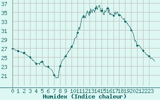 Courbe de l'humidex pour Nmes - Courbessac (30)