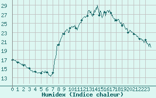 Courbe de l'humidex pour Marignane (13)