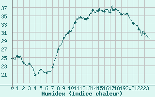 Courbe de l'humidex pour Salon-de-Provence (13)