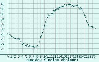 Courbe de l'humidex pour Cazaux (33)