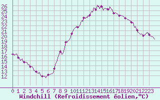 Courbe du refroidissement olien pour Belfort-Dorans (90)