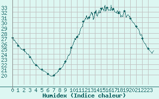 Courbe de l'humidex pour Angoulme - Brie Champniers (16)