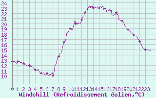 Courbe du refroidissement olien pour Nmes - Courbessac (30)