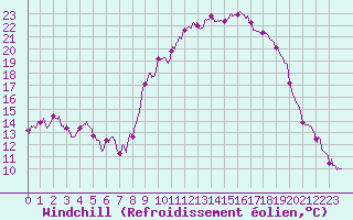 Courbe du refroidissement olien pour Cherbourg (50)