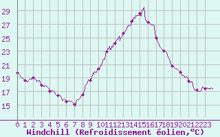 Courbe du refroidissement olien pour Belfort-Dorans (90)