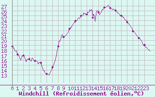 Courbe du refroidissement olien pour Le Touquet (62)