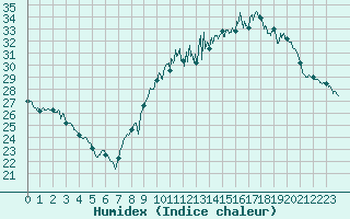 Courbe de l'humidex pour Nmes - Garons (30)