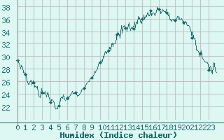 Courbe de l'humidex pour Tarbes (65)