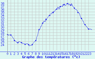 Courbe de tempratures pour Nmes - Courbessac (30)