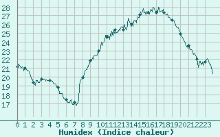 Courbe de l'humidex pour Perpignan (66)