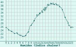 Courbe de l'humidex pour Valence (26)