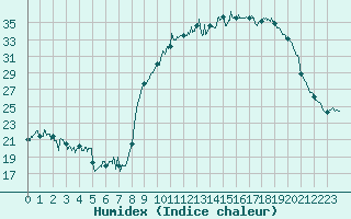 Courbe de l'humidex pour Pontoise - Cormeilles (95)