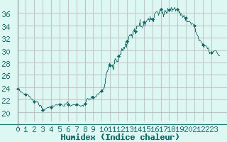 Courbe de l'humidex pour Tours (37)