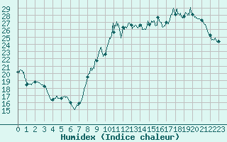 Courbe de l'humidex pour Mcon (71)